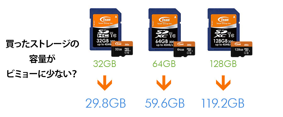 新品購入のusbメモリやsdカード容量がスペックより少なく表示されるのは何故 Uzurea Net