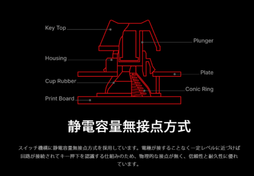 画像 REALFORCE Webサイト 特徴ページ（静電容量無接点方式解説）より