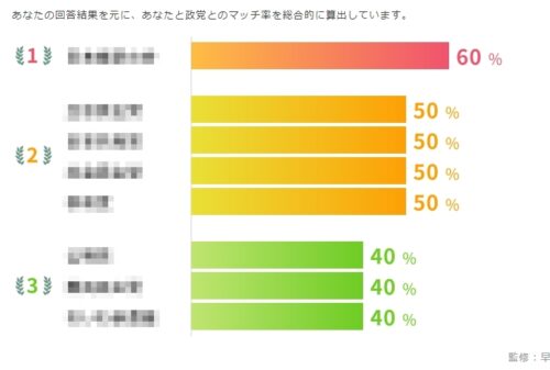 衆議院選挙2024 政党との相性診断 結果画面例