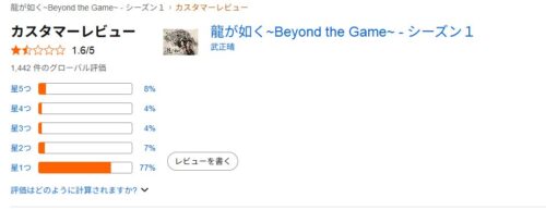 2024年に公開された実写ドラマ『龍が如く ～Beyond the Game～』のAmazonレビュー 平均点は1.8（5点満点中）