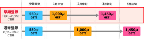 ポイント付与スケジュール