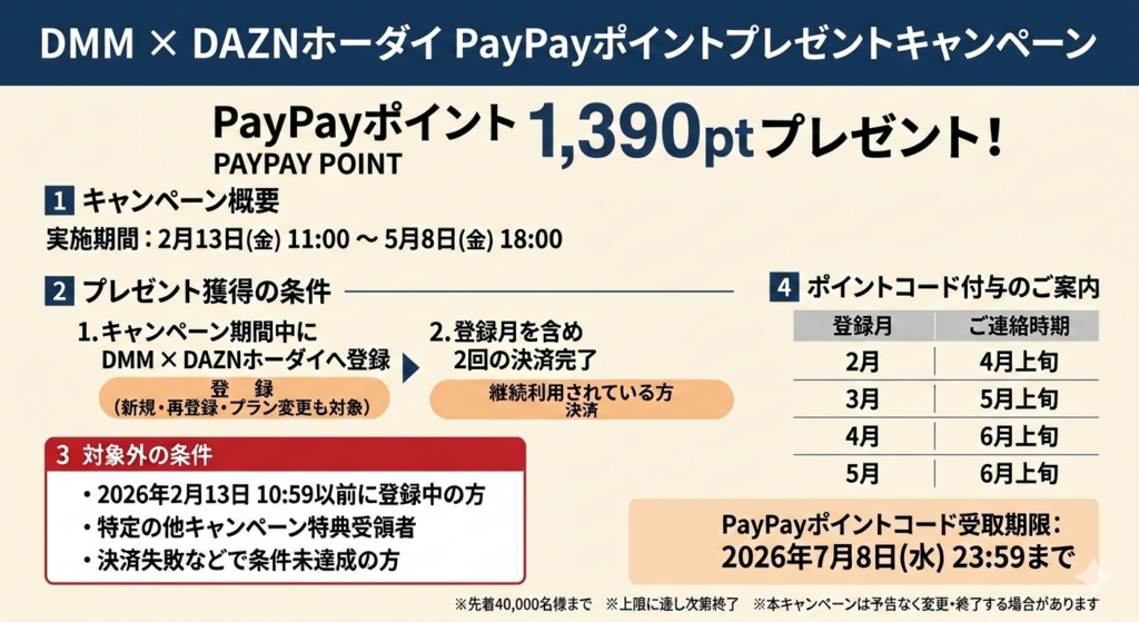登録＋翌月継続でPayPayポイント1,390ptをプレゼント キャンペーン概要図