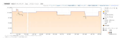 Keepaでの価格推移、月に数度セール価格となるようだ