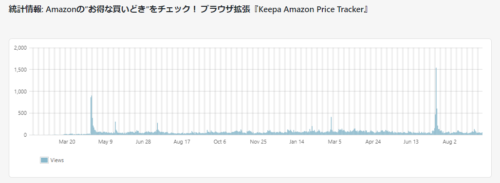 『Keepa Amazon Price Tracker』記事 アクセス動向
